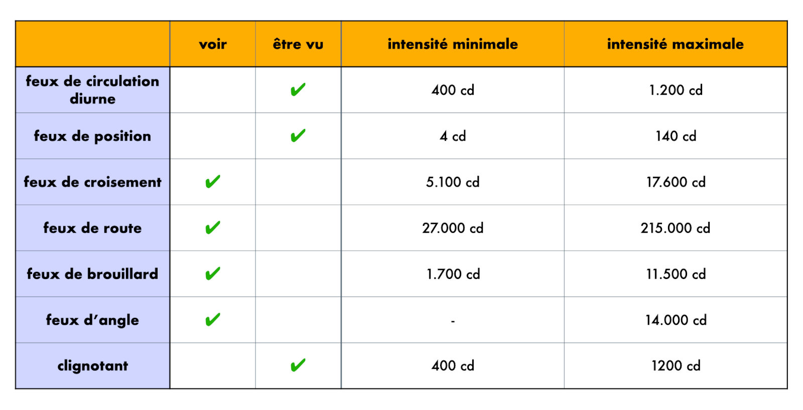 Fonctions des différents feux avant