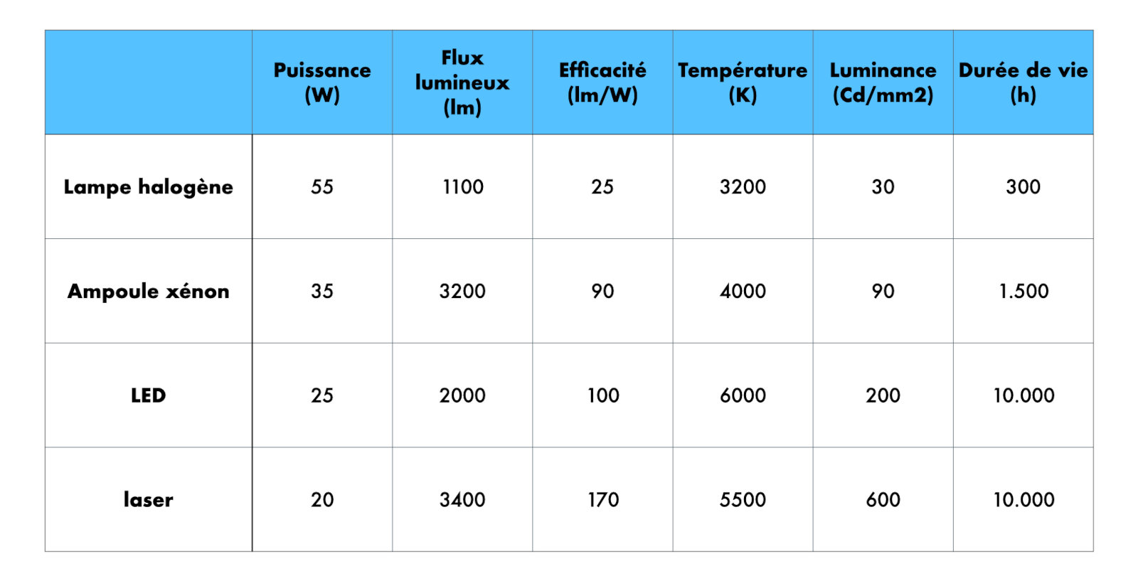 Comparaison entre les différents types d'éclairage (incandescence, halogène, xénon, LED, laser)