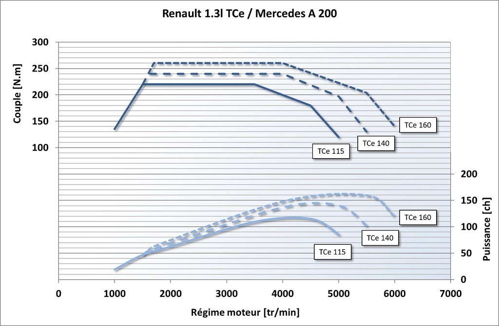 Renault 1.3l TCe / Mercedes A 200 - courbe de puissance et de couple