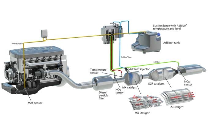 Détail système de dépollution SCR - Emitec