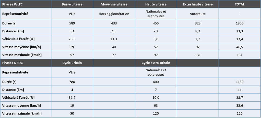 Tableau - différences entre le cycle WLTC et le cycle NEDC - Guillaume Darding