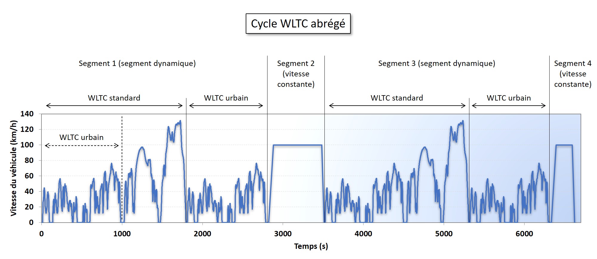Détails cycle WLTC abrégé