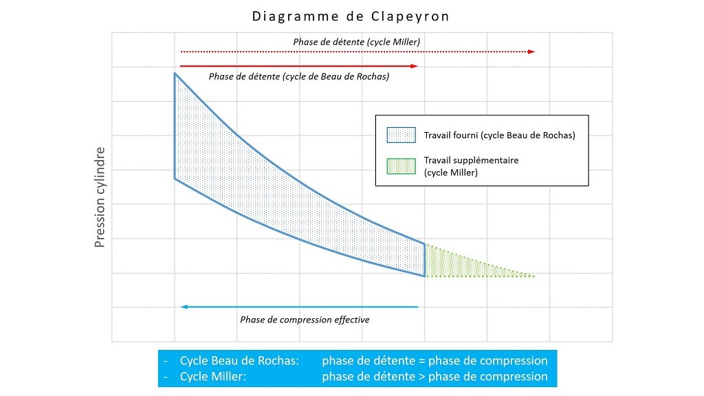 Illustration du cycle Miller en comparaison du cycle Beau de Rochas