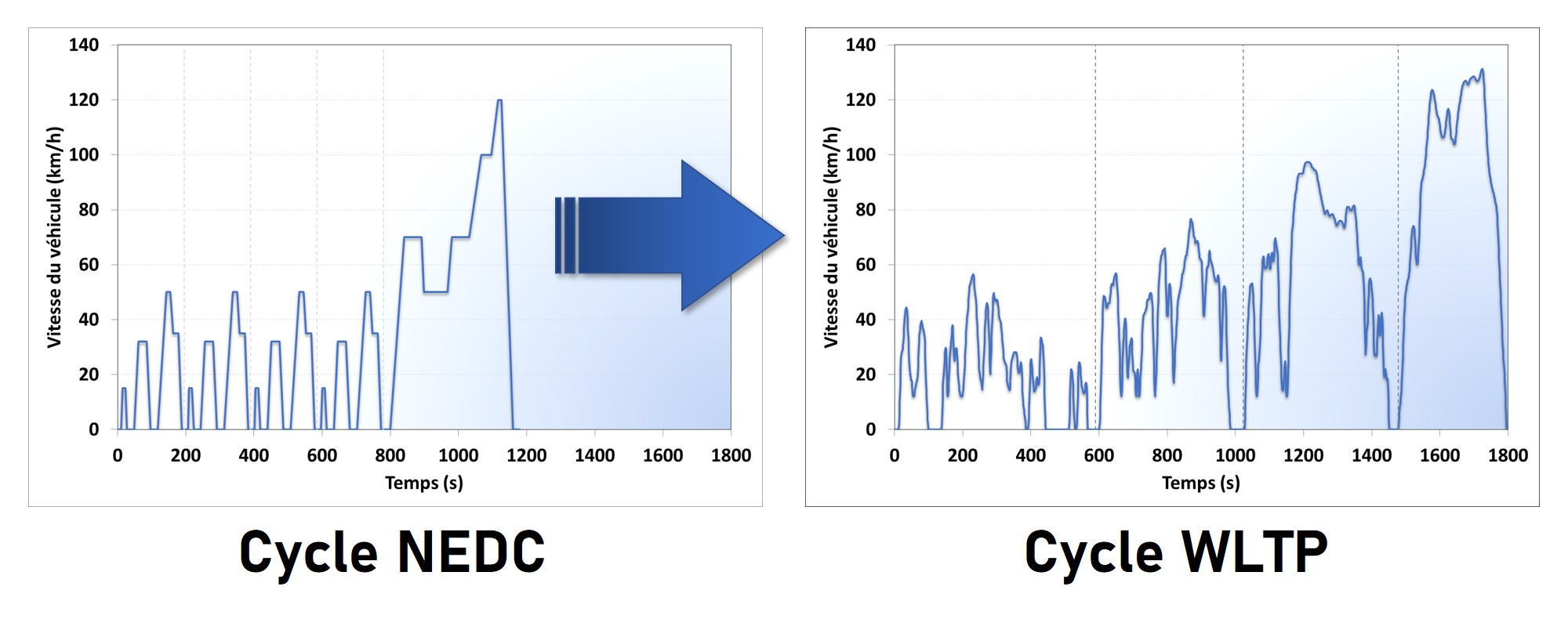Graphique - évolution du cycle NEDC vers le cycle WLTC - Guillaume Darding