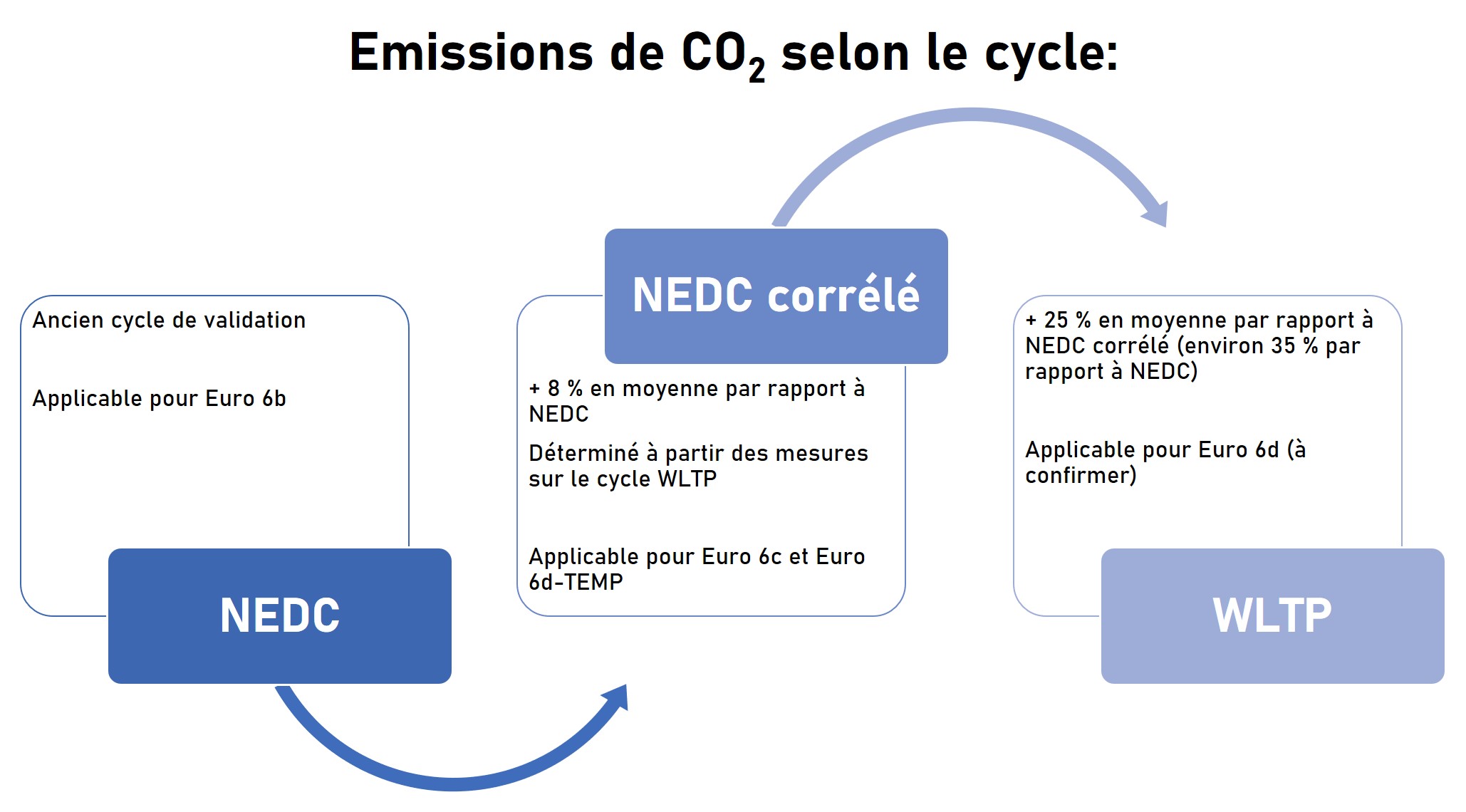 cycles d'homologation pour le calcul des émissions de CO2 - www.guilaumedarding.fr