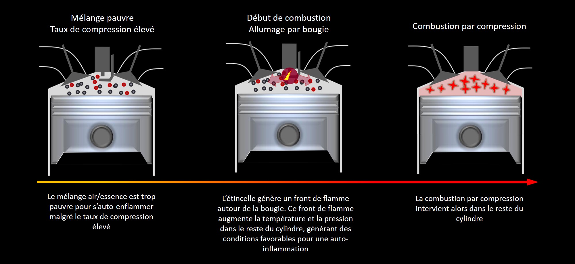 déroulement combustion Mazda SPCCI