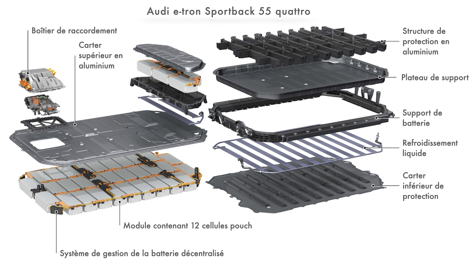 Vue éclatée batterie Audi e-tron Sportback 55 quattro