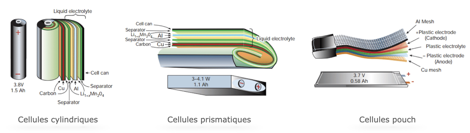 Constitution des différents types de cellules li-ion pour véhicules électriques