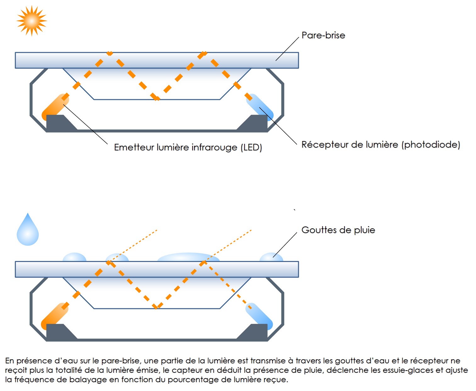 Essuie-glace automatique