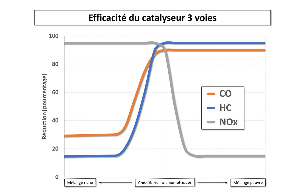 Efficacité catalyseur 3 voies en fonction de la richesse mélange air/carburant