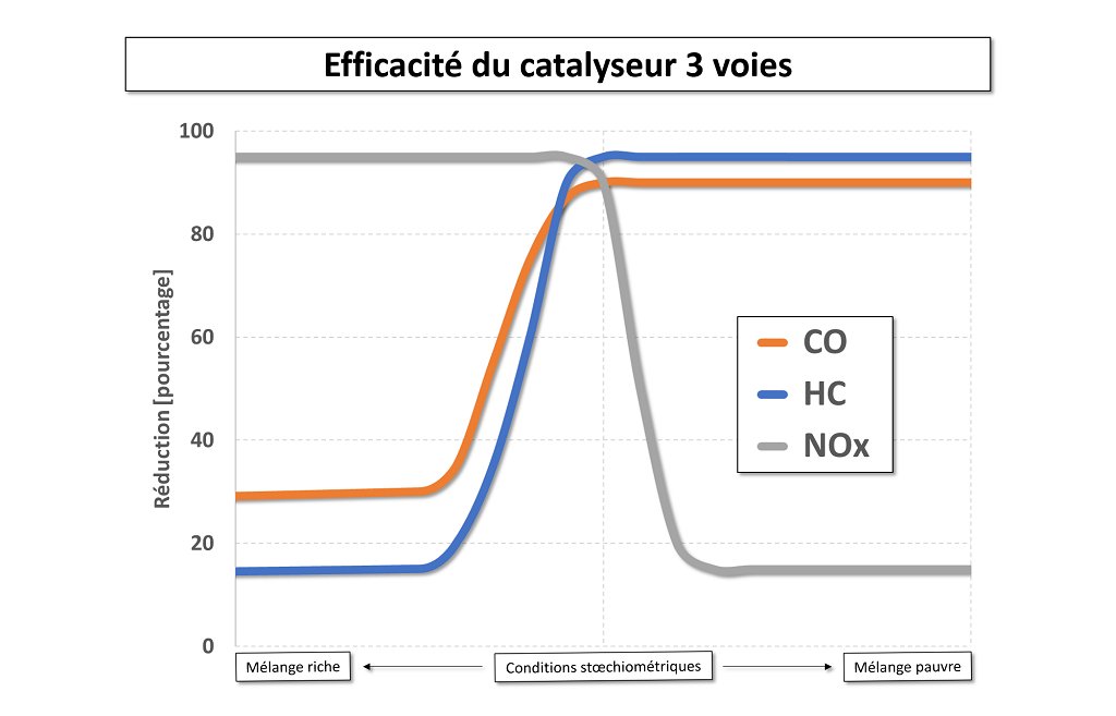 Dossier: systèmes de dépollution des moteurs essence