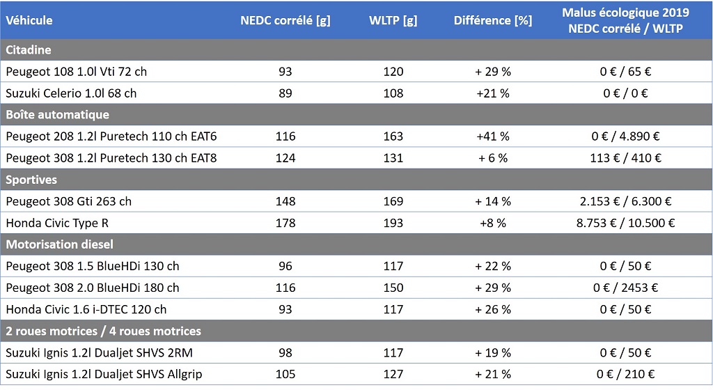 Comparaisons NEDC corrélé / WLTP Peugeot / Honda / Suzuki - www.guillaumedarding.fr