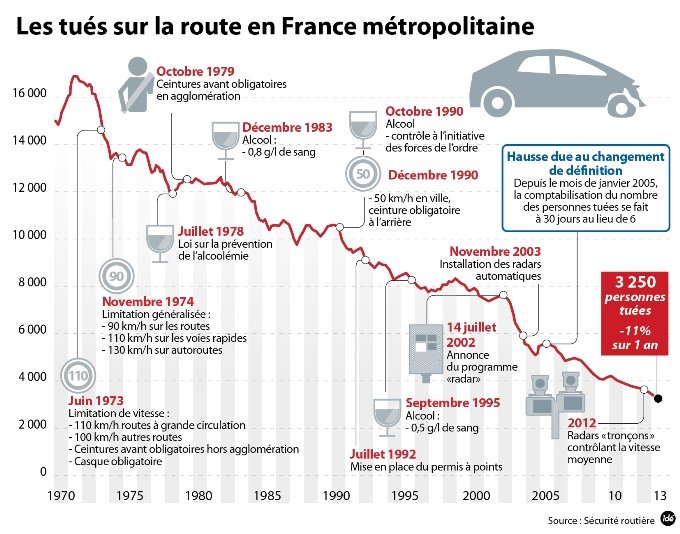 tués sur la route en France métropolitaine - Sécurité Routière