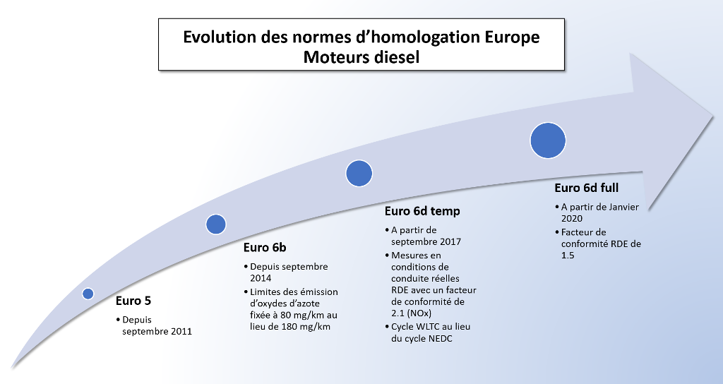 Evolution des normes Euro 6 - www.guillaumedarding.fr
