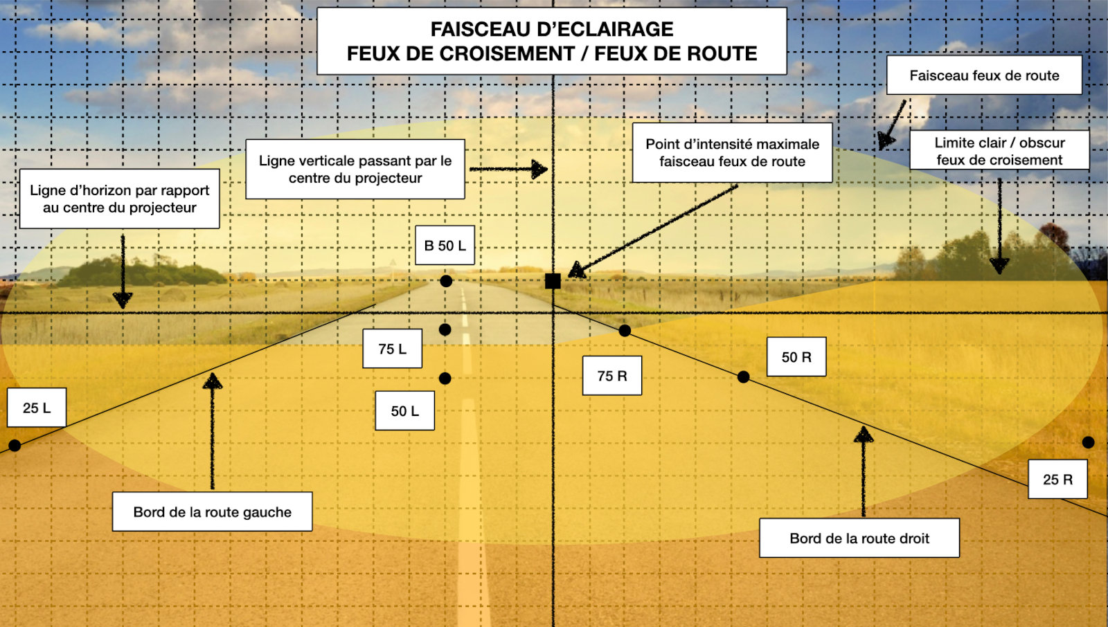 Ecran de contrôle et de réglage des feux de croisement et des feux de route