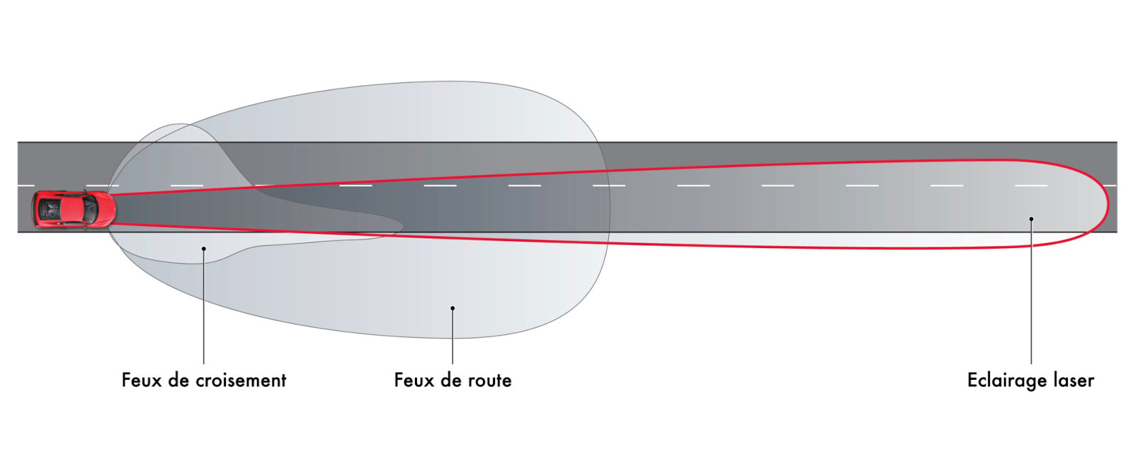 Faisceau d'éclairage feux de croisement, feux de route et laser