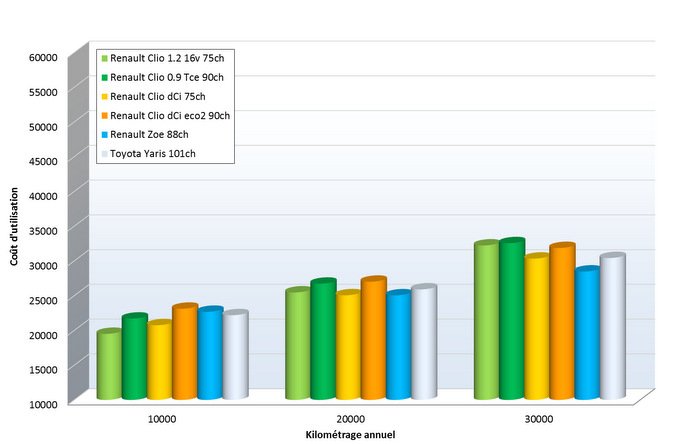 Tableau comparatif actuel essence hybride diesel électrique sur 4 ans