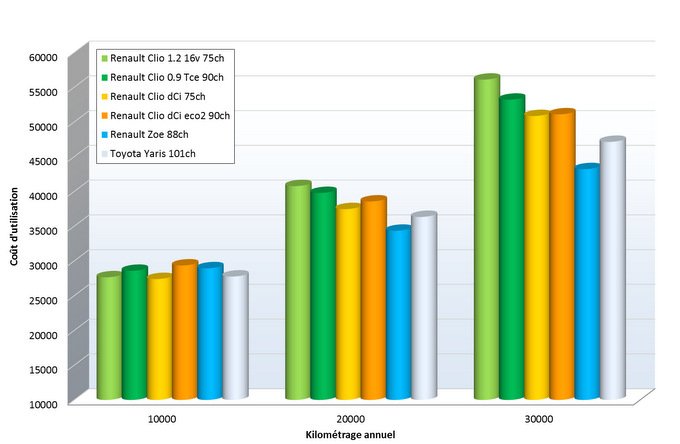 Tableau comparatif futur essence hybride diesel électrique sur 8 ans