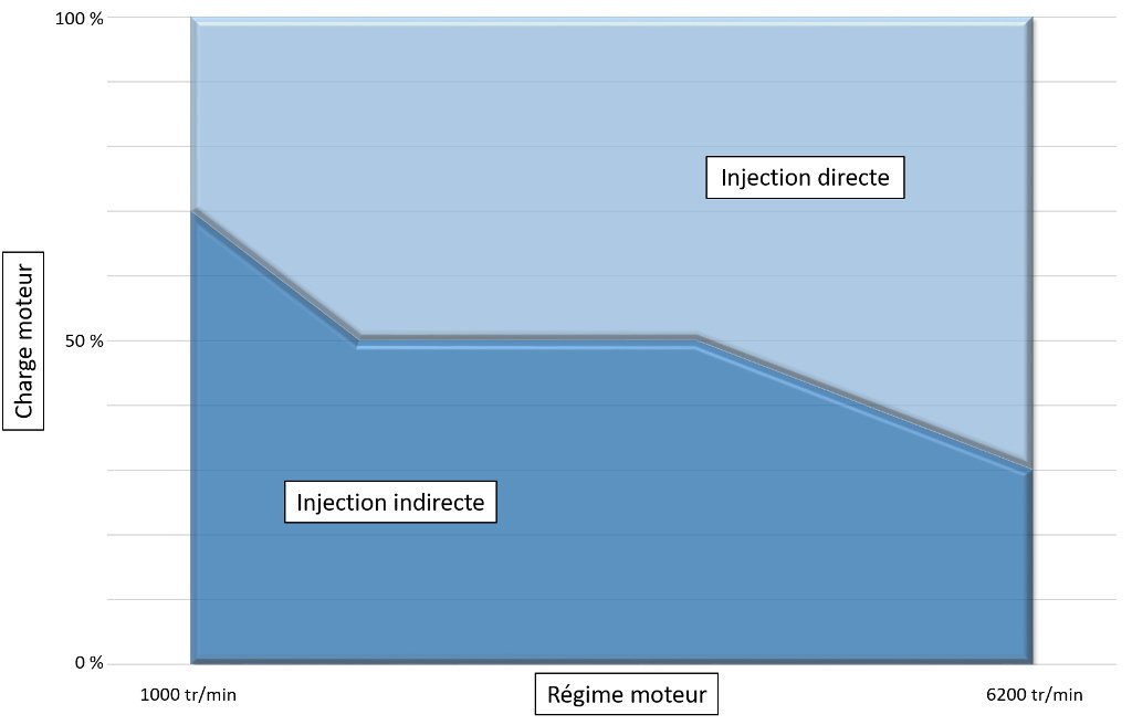 Audi 2.0l TFSI EA 888 - diagramme injection directe / injection indirecte