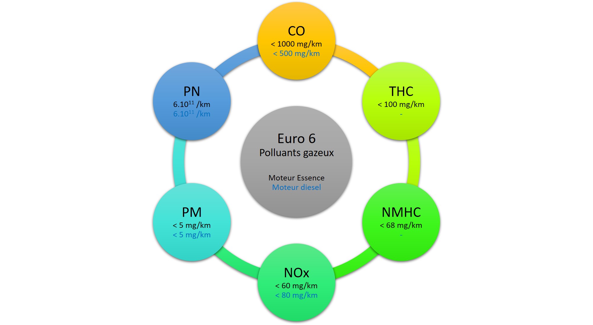 Limite d'émissions des gaz polluant normes Euro 6