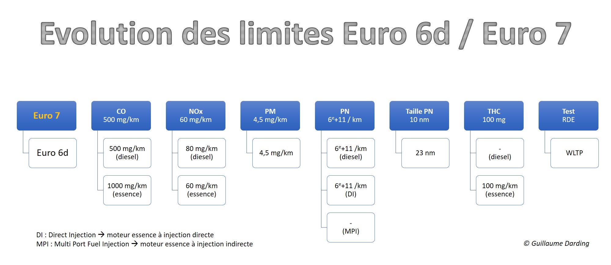 Limites émissions gaz polluants Euro 6d / Euro 7