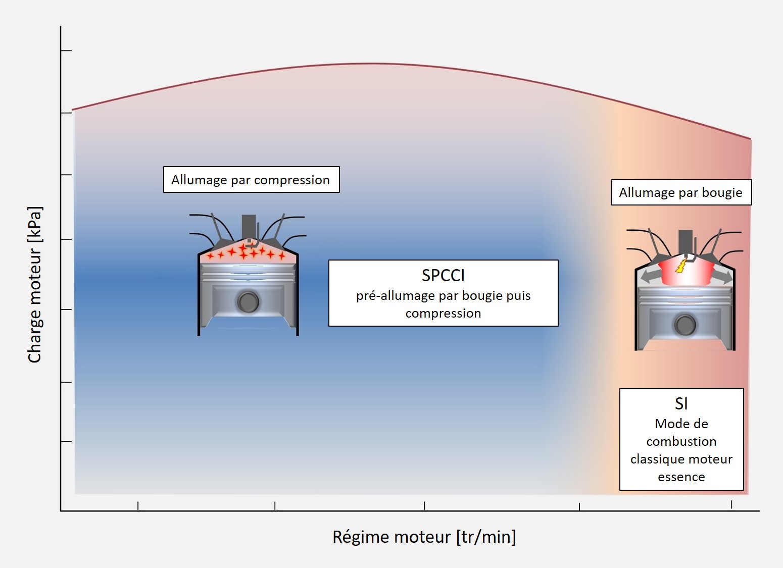 utilisation modes de combustion Mazda SPCCI essence