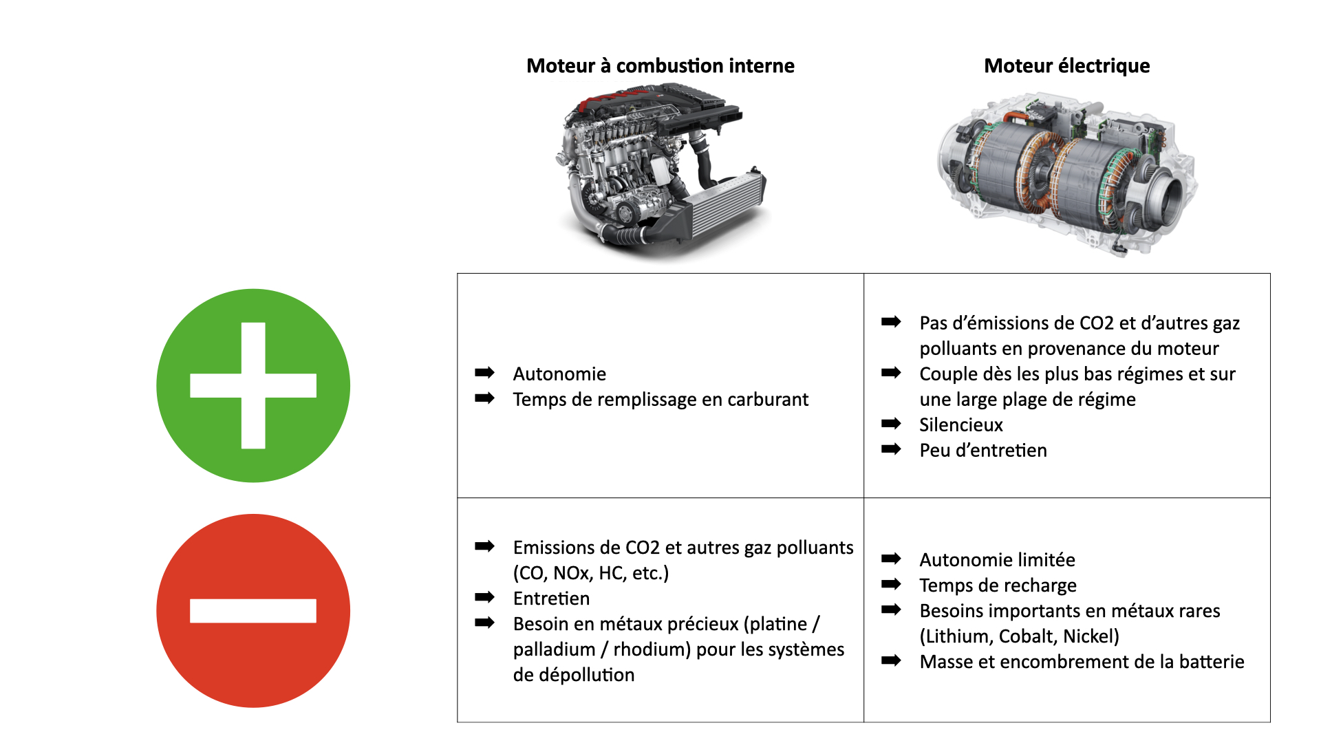 qualités et défauts des moteurs à combustion interne et des moteurs électriques