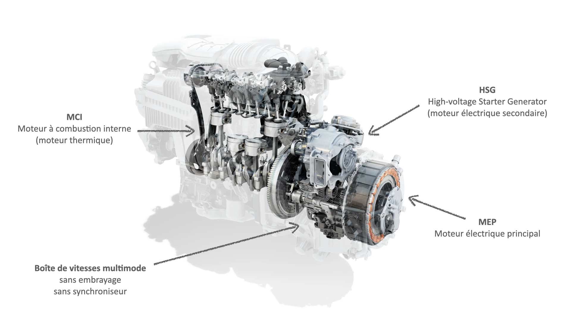 Architecture générale Renault E-Tech - moteur thermique, moteurs électriques et boîte de vitesses multimode