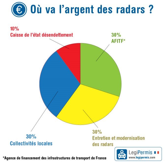 Réaprtition argent radars - Sécurité Routière