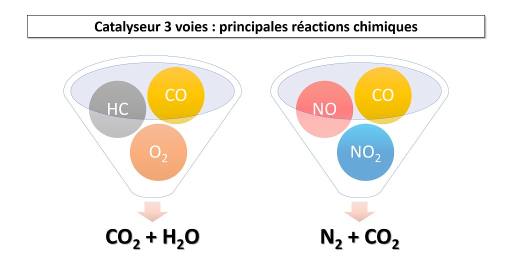 Illustrations principales réactions chimiques catalyseurs 3 voies