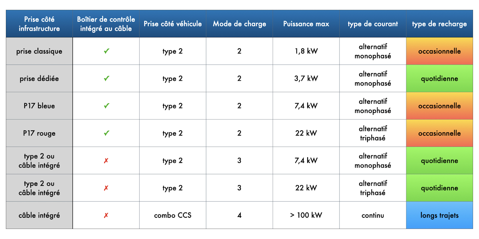 Récapitulatif des prises, du mode et de la puissance pour la recharge des véhicules électriques