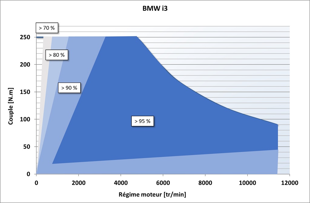 Caradisiac teste l'I3 Rendement_BMW_i3