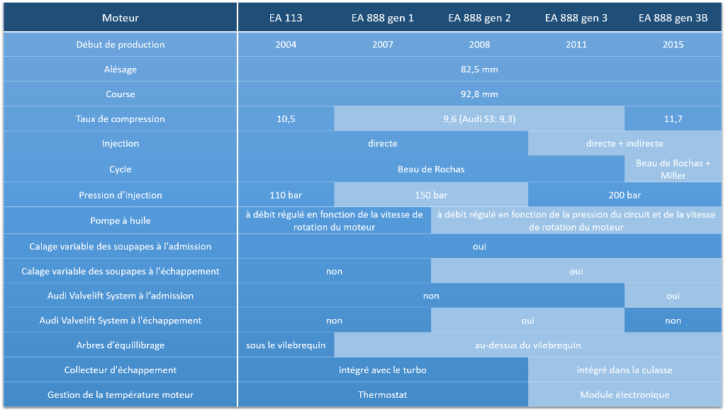 tableau comparatif technique EA 113 / générations EA 888