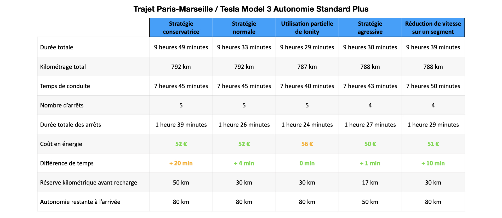 Tableau comparatif charge véhicule électrique Tesla Model 3 SR+