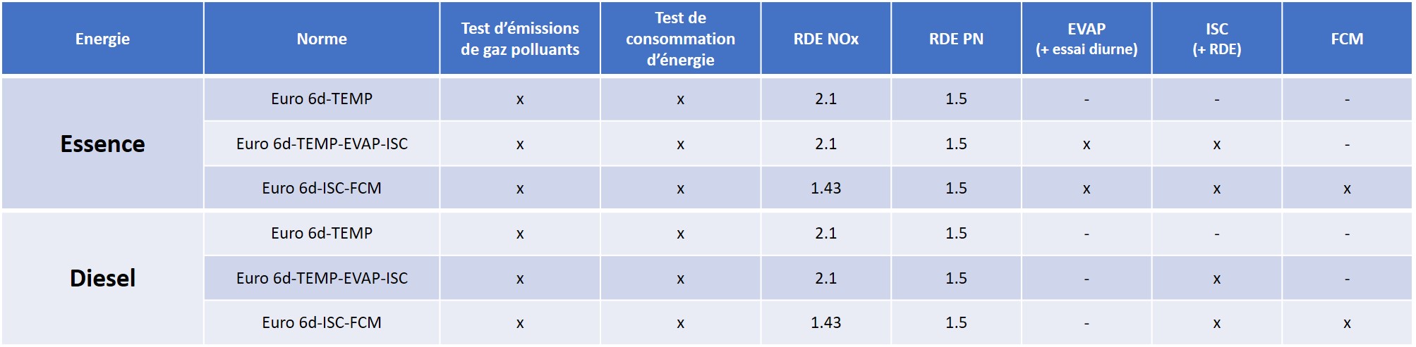 tableau récapitulatif évolution normes Euro 6d temp / Euro 6d essence diesel - www.guillaumedarding.fr