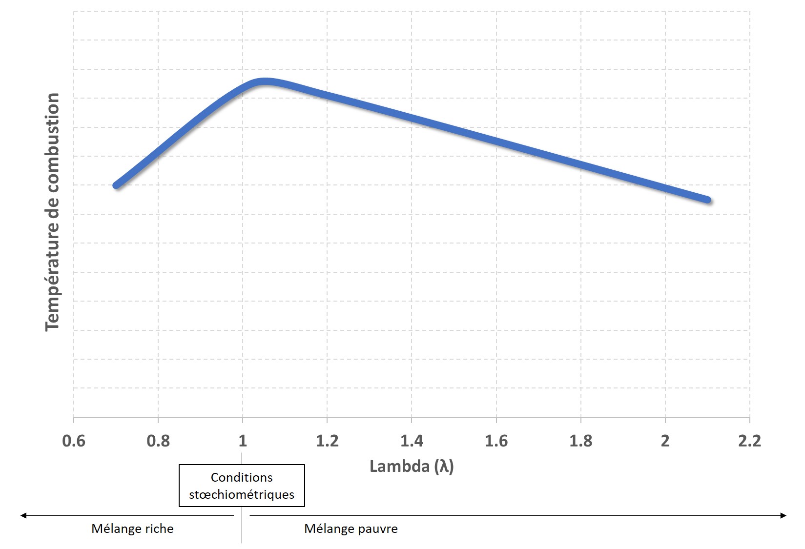 température de combustion en fonction de la richesse du mélange air/carburant (lambda)