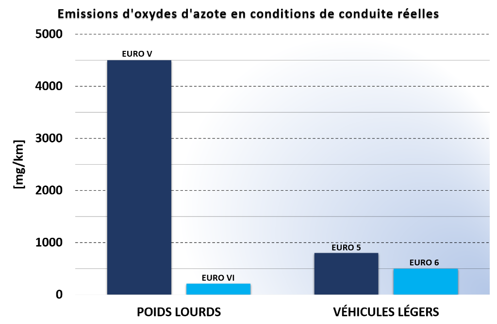 Evolution émissions d'oxides d'azote NOx poids lourds véhicules légers
